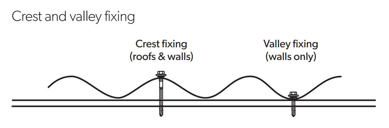 Metal Roof Installation Technical Guide, How To Overlap Corrugated Metal Roofing