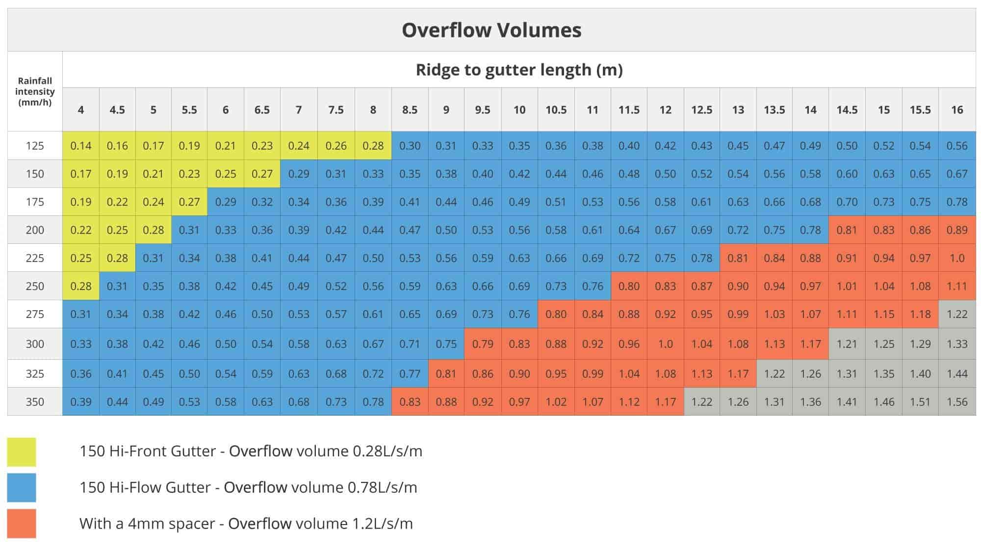 Over Volumes Chart for Queensland